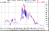 Solar PV/Inverter Performance PV Panel Power Output & Inverter Power Output