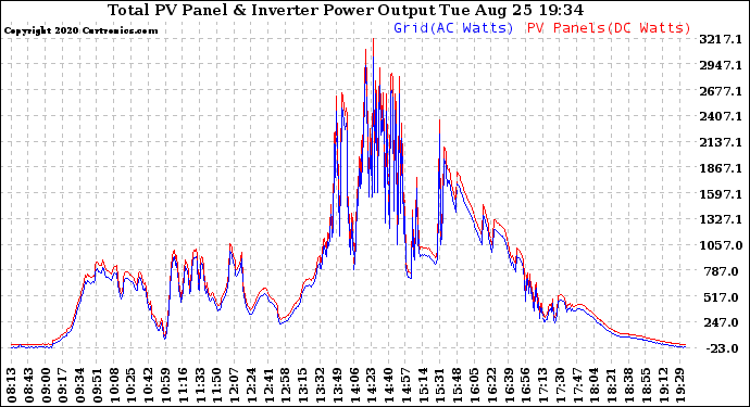 Solar PV/Inverter Performance PV Panel Power Output & Inverter Power Output