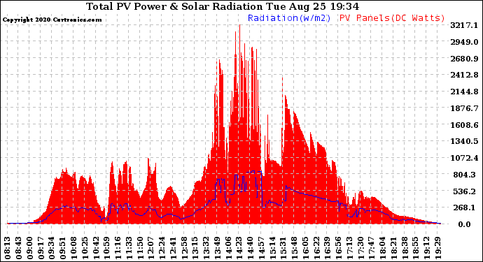 Solar PV/Inverter Performance Total PV Panel Power Output & Solar Radiation