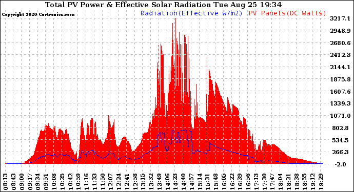 Solar PV/Inverter Performance Total PV Panel Power Output & Effective Solar Radiation