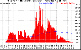 Solar PV/Inverter Performance Total PV Panel & Running Average Power Output