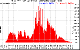 Solar PV/Inverter Performance Total PV Panel Power Output