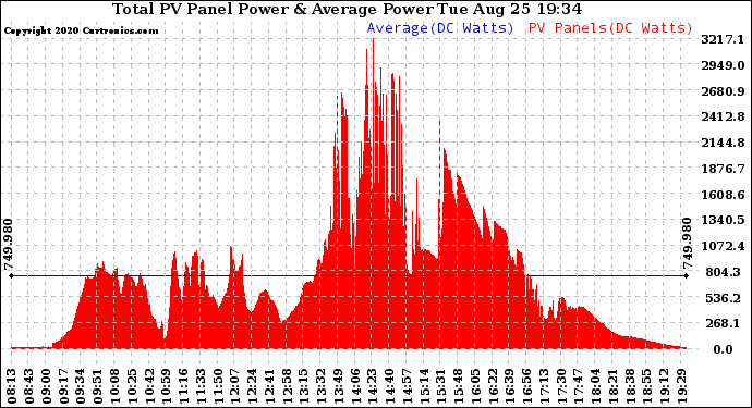 Solar PV/Inverter Performance Total PV Panel Power Output