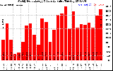 Milwaukee Solar Powered Home WeeklyProductionValue