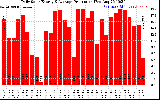 Solar PV/Inverter Performance Daily Solar Energy Production