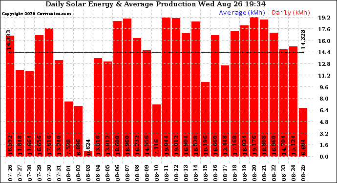 Solar PV/Inverter Performance Daily Solar Energy Production