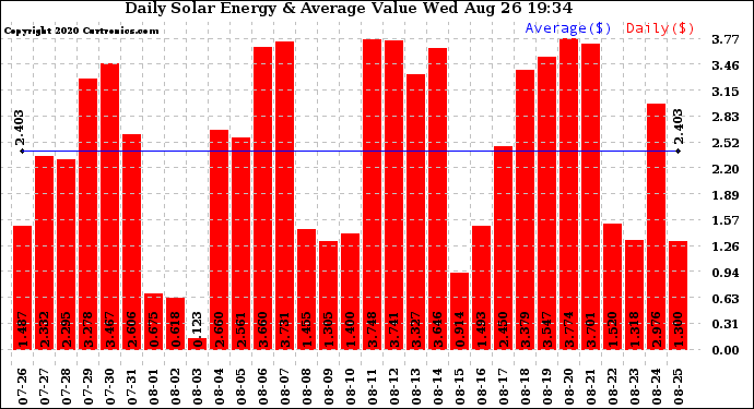 Solar PV/Inverter Performance Daily Solar Energy Production Value