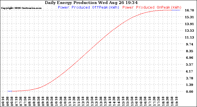 Solar PV/Inverter Performance Daily Energy Production