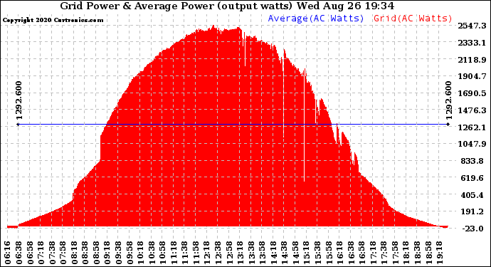 Solar PV/Inverter Performance Inverter Power Output