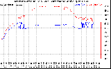 Solar PV/Inverter Performance Inverter Operating Temperature