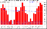 Solar PV/Inverter Performance Monthly Solar Energy Production Running Average