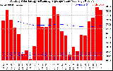 Solar PV/Inverter Performance Monthly Solar Energy Production Value Running Average