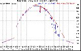 Solar PV/Inverter Performance Photovoltaic Panel Current Output