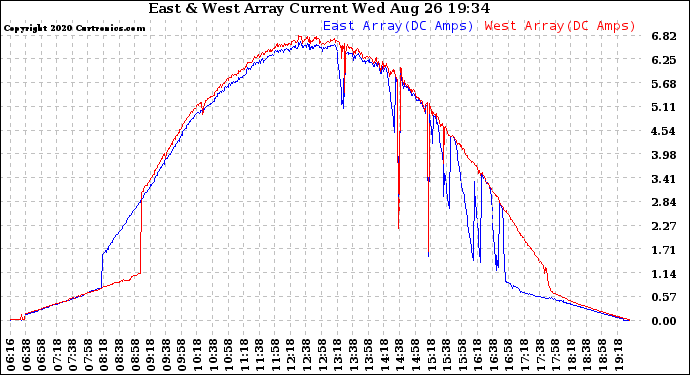 Solar PV/Inverter Performance Photovoltaic Panel Current Output