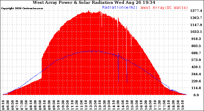 Solar PV/Inverter Performance West Array Power Output & Solar Radiation