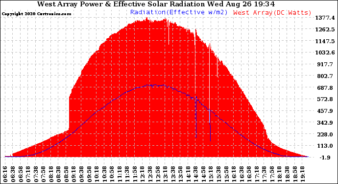 Solar PV/Inverter Performance West Array Power Output & Effective Solar Radiation