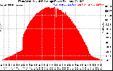 Solar PV/Inverter Performance West Array Actual & Average Power Output