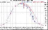 Solar PV/Inverter Performance Photovoltaic Panel Power Output