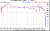 Solar PV/Inverter Performance Photovoltaic Panel Voltage Output