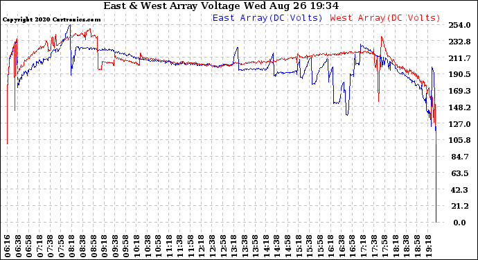 Solar PV/Inverter Performance Photovoltaic Panel Voltage Output