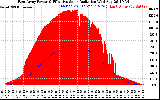 Solar PV/Inverter Performance East Array Power Output & Effective Solar Radiation