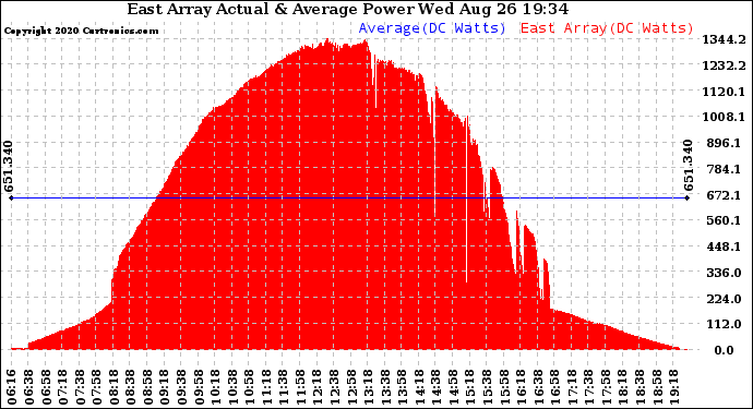 Solar PV/Inverter Performance East Array Actual & Average Power Output