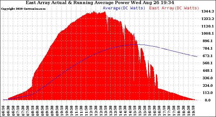 Solar PV/Inverter Performance East Array Actual & Running Average Power Output