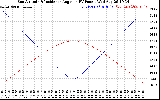 Solar PV/Inverter Performance Sun Altitude Angle & Sun Incidence Angle on PV Panels