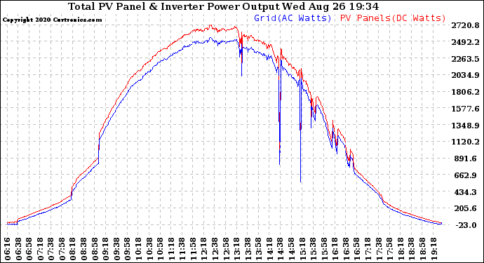 Solar PV/Inverter Performance PV Panel Power Output & Inverter Power Output