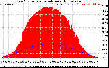 Solar PV/Inverter Performance Total PV Panel Power Output & Solar Radiation