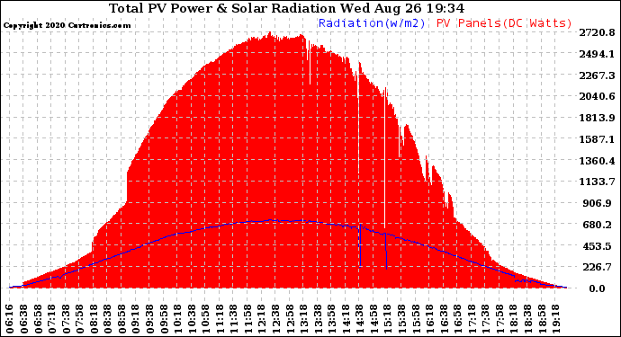 Solar PV/Inverter Performance Total PV Panel Power Output & Solar Radiation