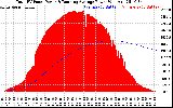 Solar PV/Inverter Performance Total PV Panel & Running Average Power Output