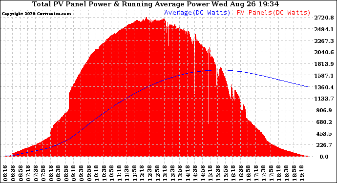 Solar PV/Inverter Performance Total PV Panel & Running Average Power Output