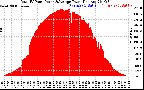 Solar PV/Inverter Performance Total PV Panel Power Output