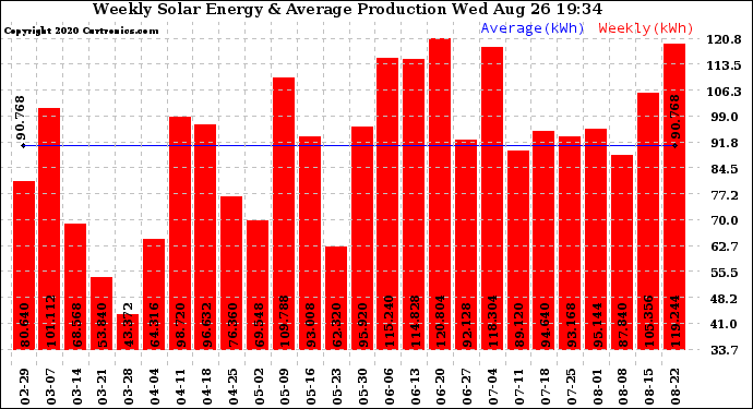 Solar PV/Inverter Performance Weekly Solar Energy Production