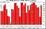 Solar PV/Inverter Performance Daily Solar Energy Production