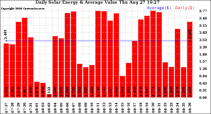 Solar PV/Inverter Performance Daily Solar Energy Production Value