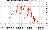 Solar PV/Inverter Performance Daily Energy Production Per Minute