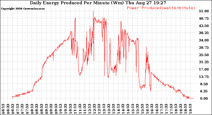 Solar PV/Inverter Performance Daily Energy Production Per Minute