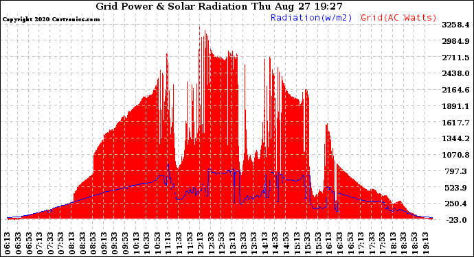 Solar PV/Inverter Performance Grid Power & Solar Radiation