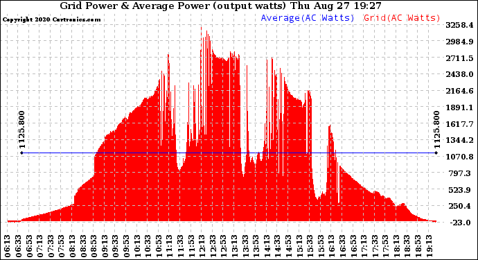 Solar PV/Inverter Performance Inverter Power Output