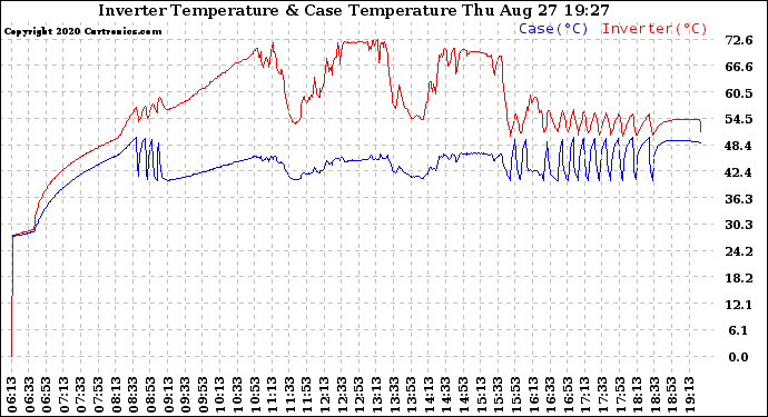 Solar PV/Inverter Performance Inverter Operating Temperature