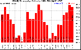 Milwaukee Solar Powered Home MonthlyProductionValue