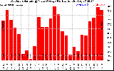 Solar PV/Inverter Performance Monthly Solar Energy Value Average Per Day ($)