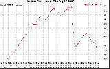 Solar PV/Inverter Performance Outdoor Temperature