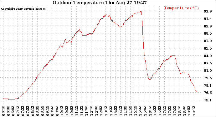 Solar PV/Inverter Performance Outdoor Temperature