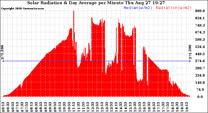 Solar PV/Inverter Performance Solar Radiation & Day Average per Minute