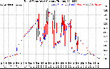 Solar PV/Inverter Performance Photovoltaic Panel Current Output