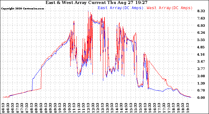 Solar PV/Inverter Performance Photovoltaic Panel Current Output