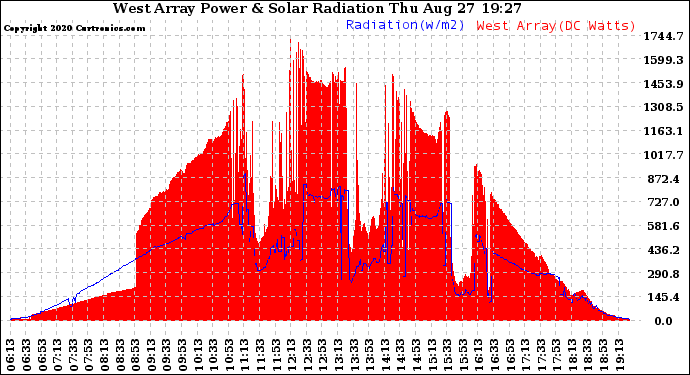 Solar PV/Inverter Performance West Array Power Output & Solar Radiation